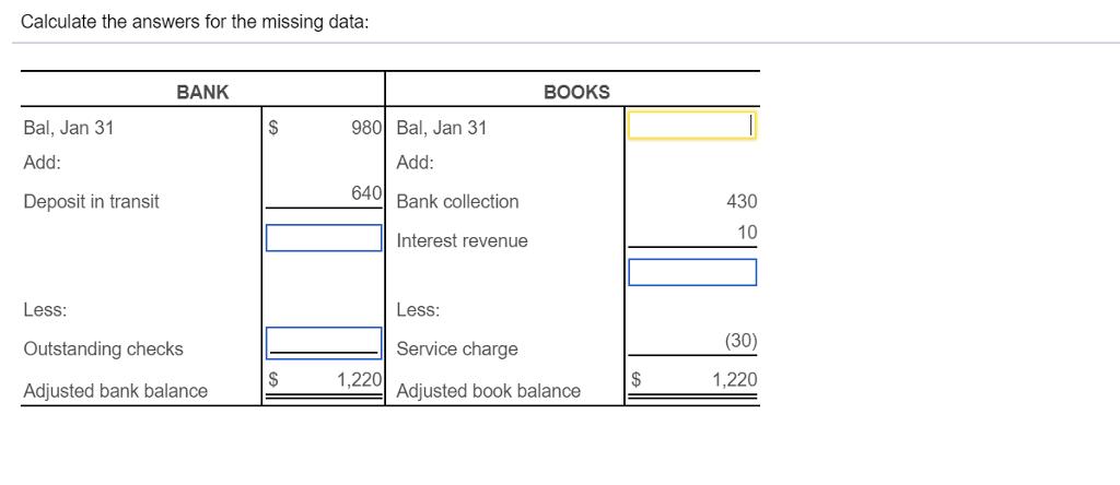 Calculate the answers for the missing data: BANK BOOKS Bal, Jan 31 Add: Deposit in transit 980Bal, Jan 31 Add: 640Bank collection 430 10 Interest revenue Less Outstanding checks Adjusted bank balance Less: Service charge Adjusted book balance (30) 1,220 1,220