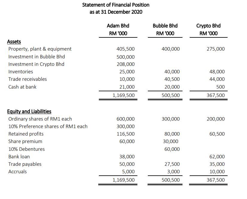Statement of Financial Position as at 31 December 2020 Adam Bhd RM 1000 Bubble Bhd RM 1000 Crypto Bhd RM 1000 400,000 275,000