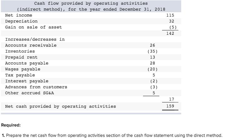 Cash flow provided by operating activities (indirect method), for the year ended December 31, 2018 Net income 115 Depreciatio