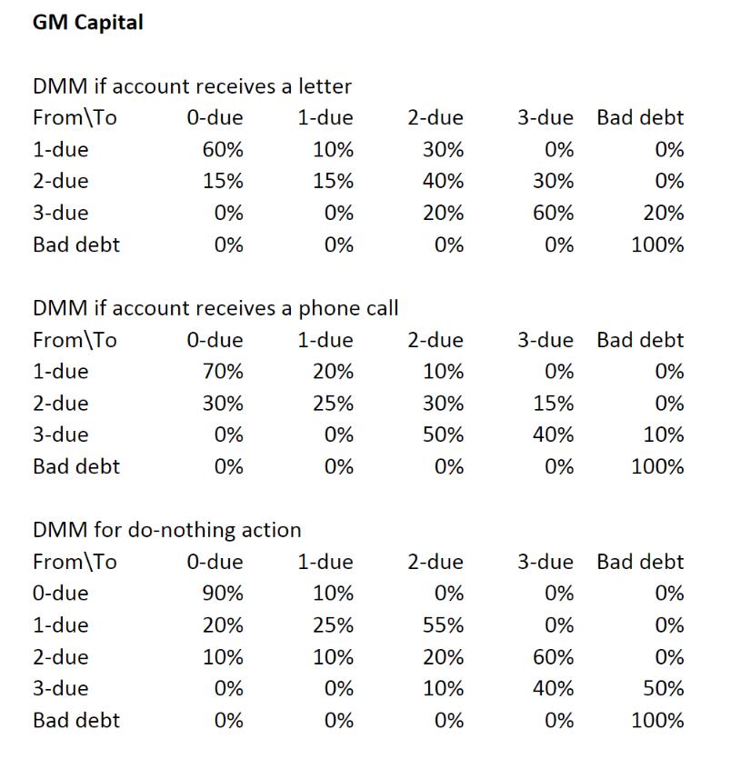 GM Capital 2-due DMM if account receives a letter From To 0-due 1-due 1-due 60% 10% 2-due 15% 15% 3-due 0% 0% Bad debt 0% 0%