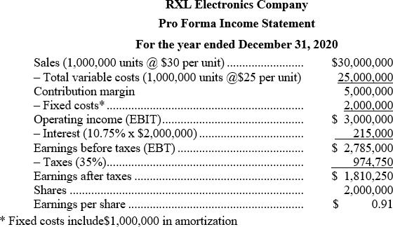 RXL Electronics Company Pro Forma Income Statement For the year ended December 31, 2020 Sales (1,000,000 units @ $30 per unit