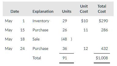 UnitCostTotalCostDateExplanationUnitsMay1Inventory29$10$290May15Purchase2611286May18Sale(48)May24Pur