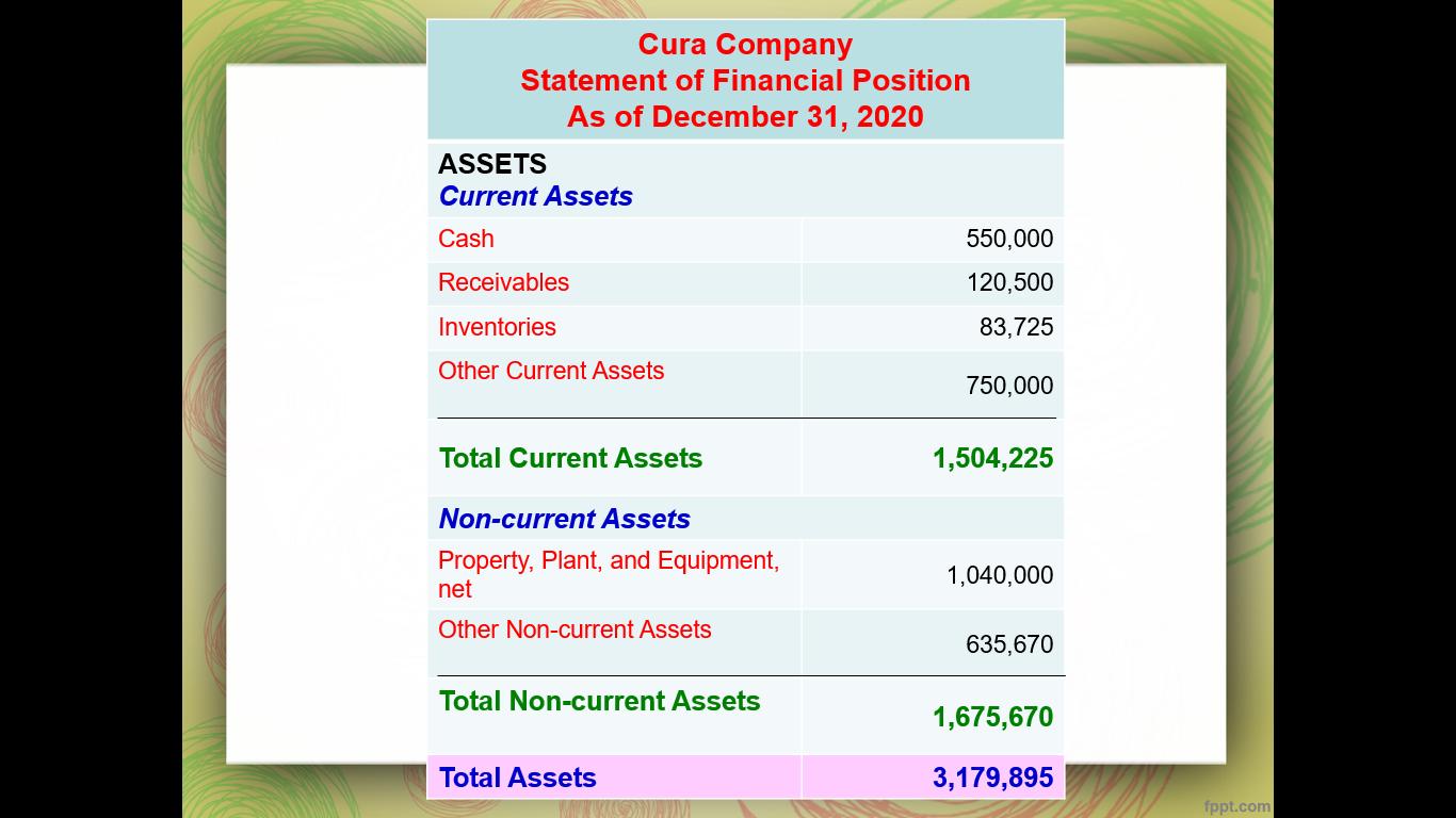 Cura Company Statement of Financial Position As of December 31, 2020 ASSETS Current Assets Cash 550,000 Receivables 120,500 I