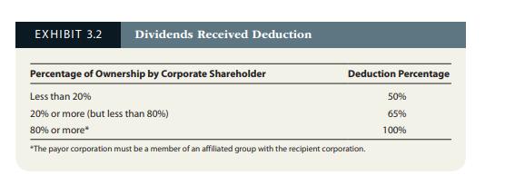 EXHIBIT 3.2 Dividends Received Deduction Percentage of Ownership by Corporate Shareholder Less than 20% 20% or more (but less than 80%) 80% or more The payor corporation must be a member of an affiliated group with the recipient corporation. Deduction Percentage 50% 65% 100%