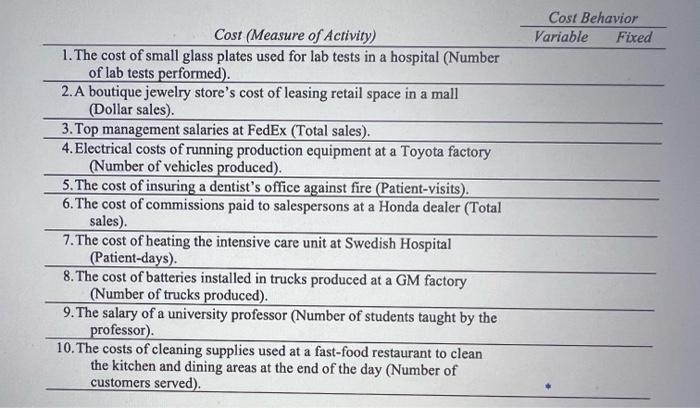 Cost BehaviorVariable FixedCost (Measure of Activity)1. The cost of small glass plates used for lab tests in a hospital (N