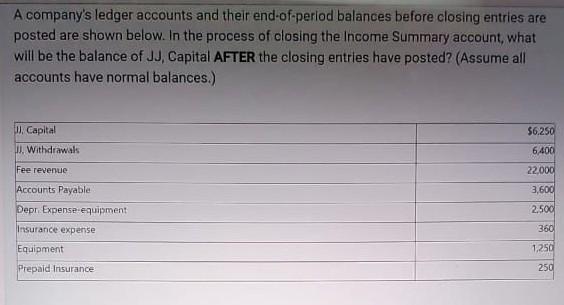 A companys ledger accounts and their end-of-period balances before closing entries areposted are shown below. In the proces