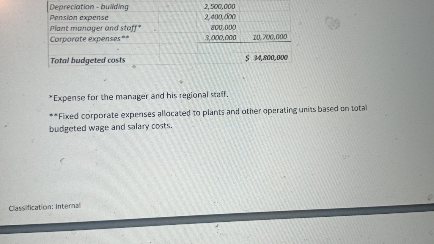 Depreciation - buildingPension expensePlant manager and staff*Corporate expenses2,500,0002,400,000800,0003,000,000**