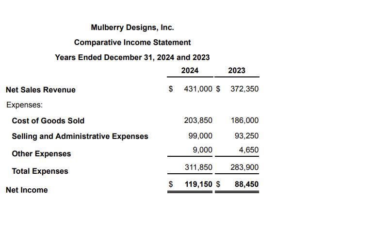 Mulberry Designs, Inc.Comparative Income StatementYears Ended December 31, 2024 and 202320242023$ 431,000 $ 372,350203,