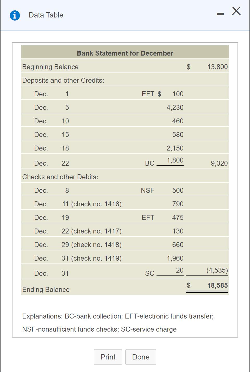 i - X Data Table Bank Statement for December Beginning Balance Deposits and other Credits: 13,800 Dec. 1EFT $ 100 Dec. 54,2