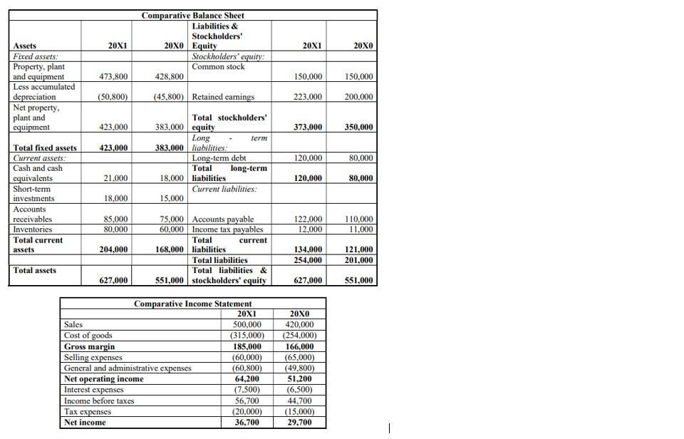 20X1 Comparative Balance Sheet Liabilities & Stockholders 20x0 Equity Stockholders equity Common stock 428,800 20X1 20XO 47