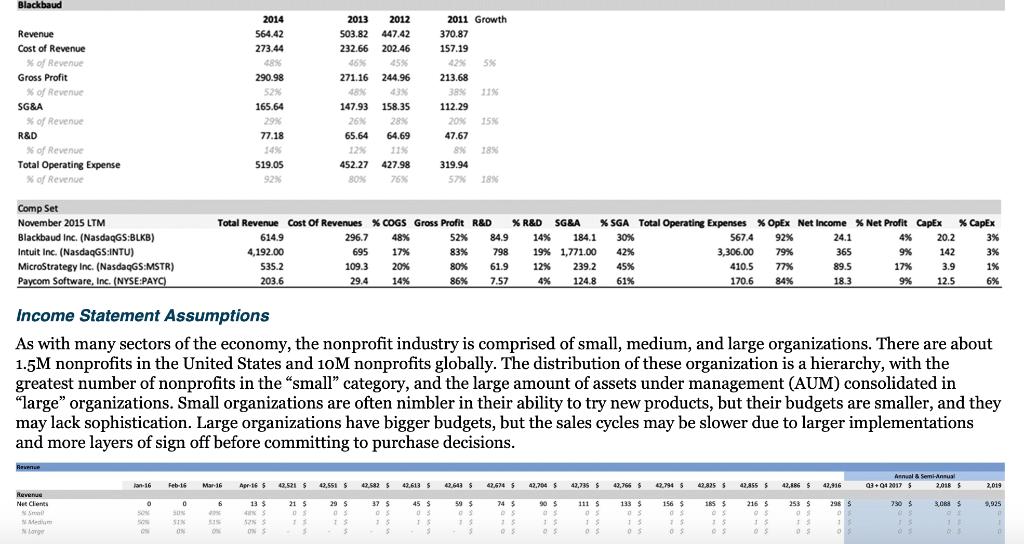 Blackbaud2011 Growth370.875%RevenueCost of Revenue% of RevenueGross Profit% of RevenueSG&A% of RevenueR&D% of Rev