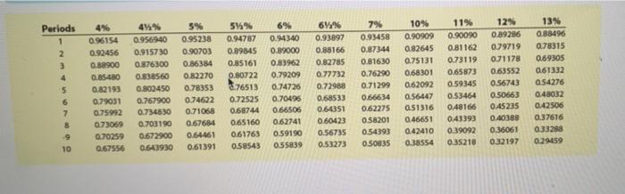 Periods 12 34 56 74% 096154 0.92456 G.88900 0.85430 0.82193 0.79031 0.75992 0.73069 0.70259 0.67556 44% 0.956940 0.915730