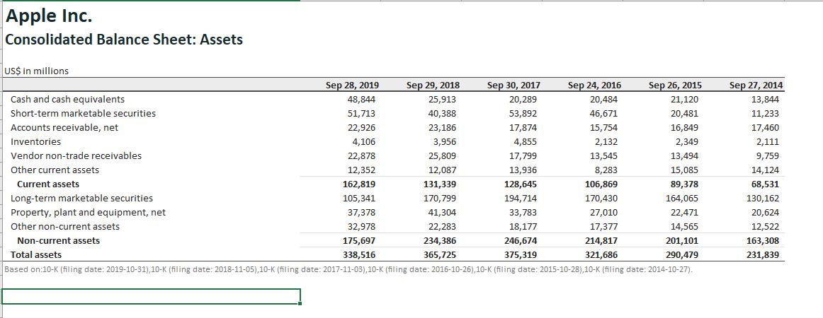 Apple Inc.Consolidated Balance Sheet: AssetsUS$ in millionsSep 28, 2019 Sep 29, 2018 Sep 30, 2017 Sep 24, 2016 Sep 26, 201