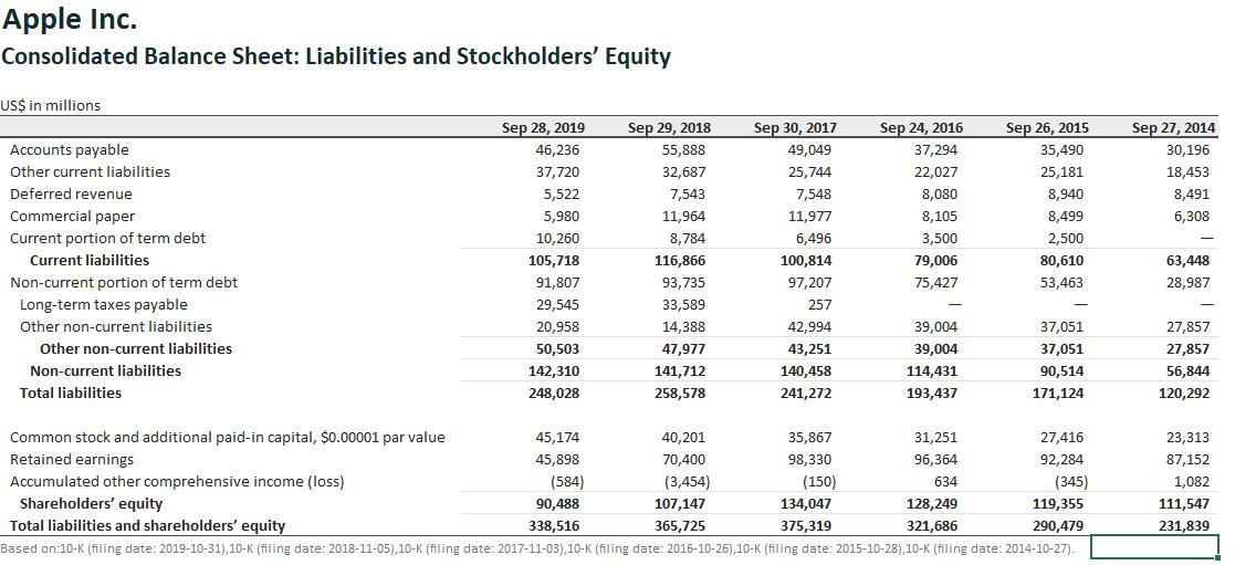 Apple Inc.Consolidated Balance Sheet: Liabilities and Stockholders EquityUS$ in millionsAccounts payableOther current li