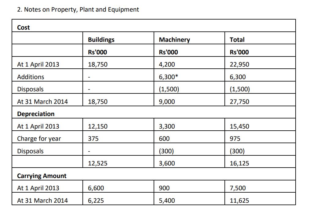 2. Notes on Property, plant and Equipment Cost Buildings Machinery Total Rs000 Rs000 Rs000 At 1 April 2013 18,750 4,200 22
