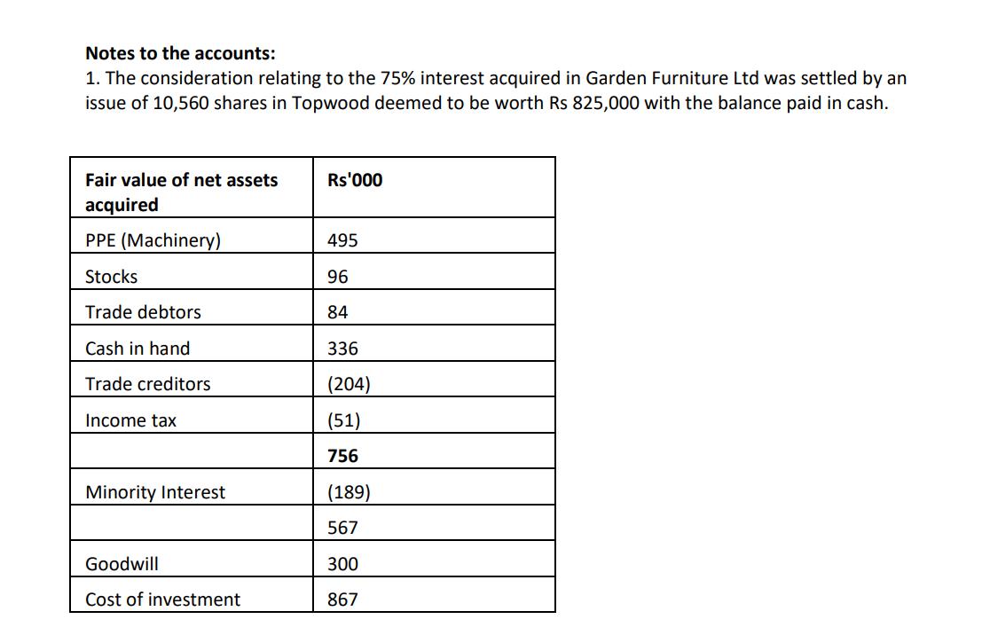 Notes to the accounts: 1. The consideration relating to the 75% interest acquired in Garden Furniture Ltd was settled by an i