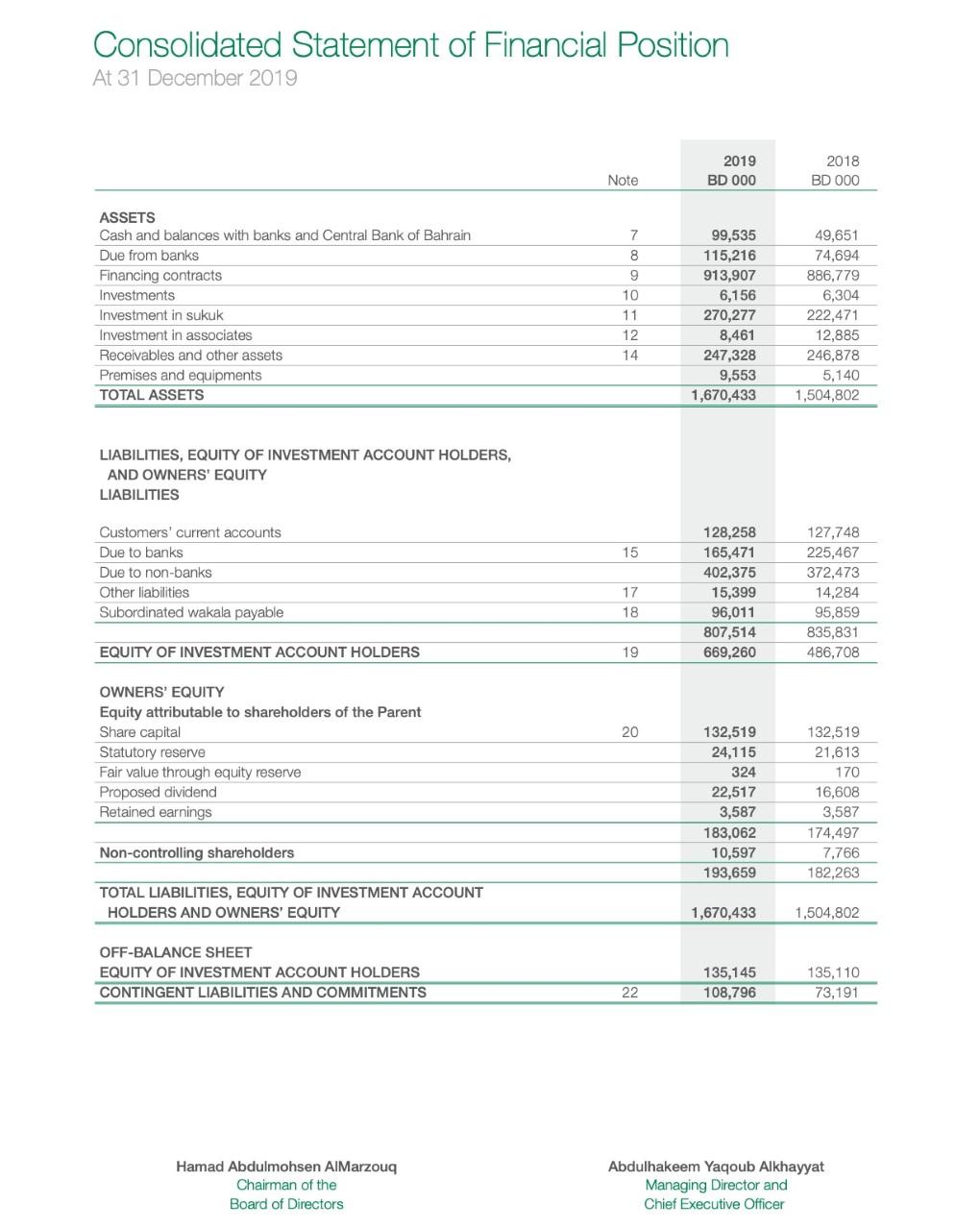 Consolidated Statement of Financial Position At 31 December 2019 2018 2019 BD 000 Note BD 000 ASSETS Cash and balances with b