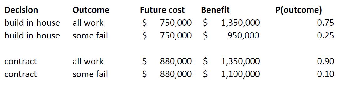 Decision build in-house build in-house Outcome all work some fail Future cost Benefit $ 750,000 $ 1,350,000 $ 750,000 $ 950,0