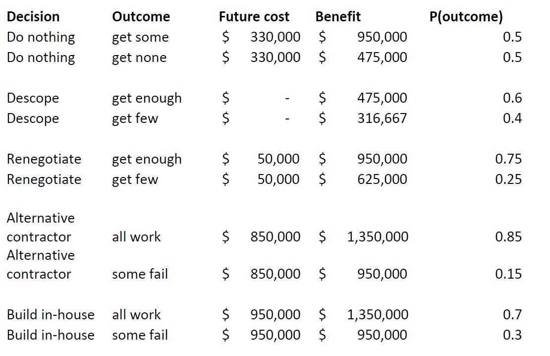 Outcome Decision Do nothing Do nothing get some get none Future cost Benefit $ 330,000 $ 950,000 $ 330,000 $ 475,000 Ploutcom