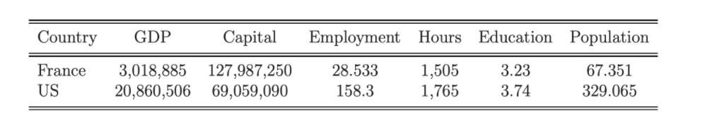 Country GDP Capital Employment Hours Education Population France US 3,018,885 127,987,250 20,860,506 69,059,090 28.533 158.3