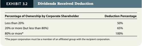 EXHIBIT 3.2Dividends Received DeductionPercentage of Ownership by Corporate ShareholderDeduction PercentageLess than 20%