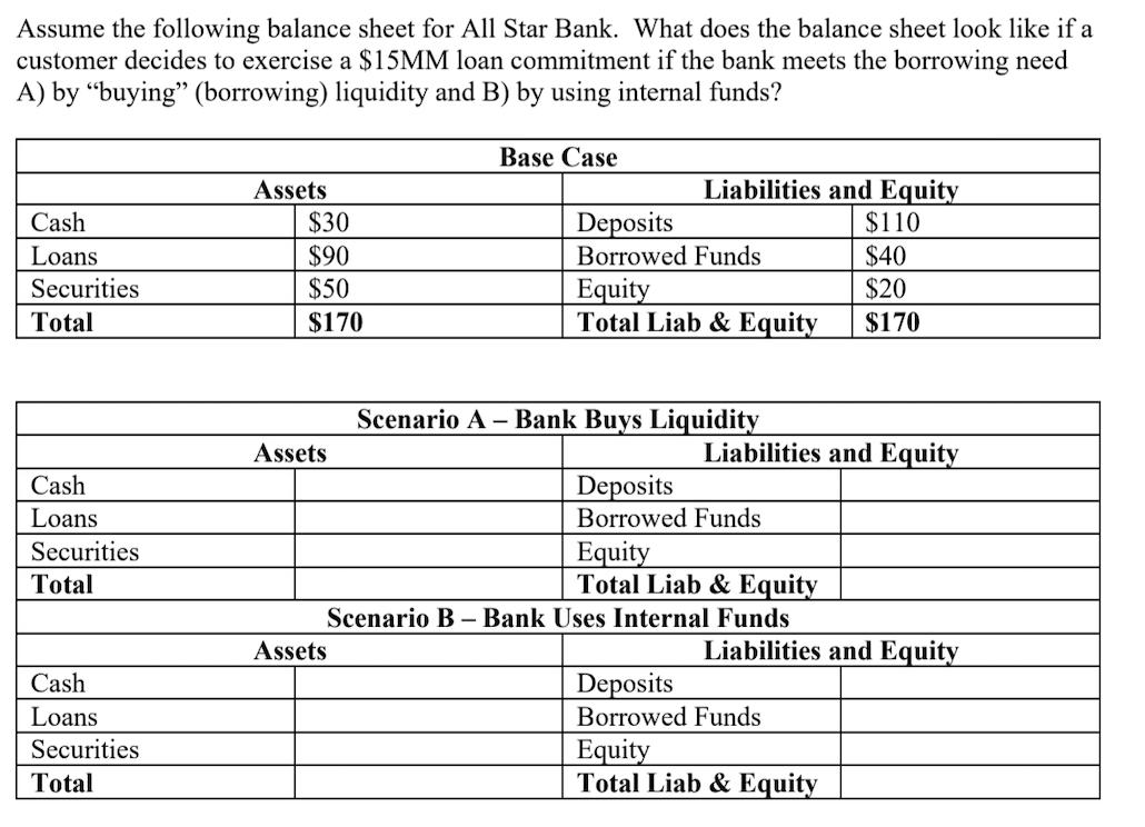 Assume the following balance sheet for All Star Bank. What does the balance sheet look like if acustomer decides to exercise
