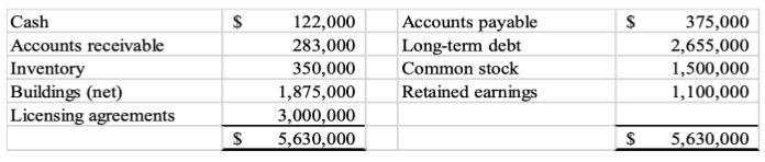 $ $Cash Accounts receivable Inventory Buildings (net) Licensing agreements 122,000 283,000 350,000 1,875,000 3,000,000 5,630