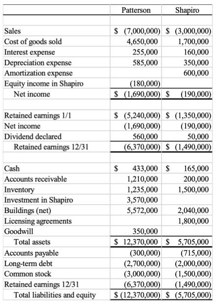 Patterson Shapiro Sales Cost of goods sold Interest expense Depreciation expense Amortization expense Equity income in Shapir