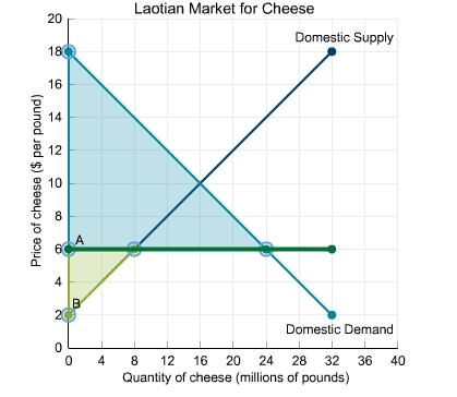 The figure below describes the Laotian market for