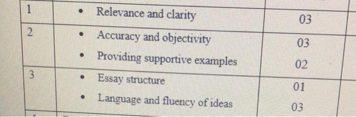 1.Relevance and clarity032.Accuracy and objectivityProviding supportive examples03023Essay structure01Language a