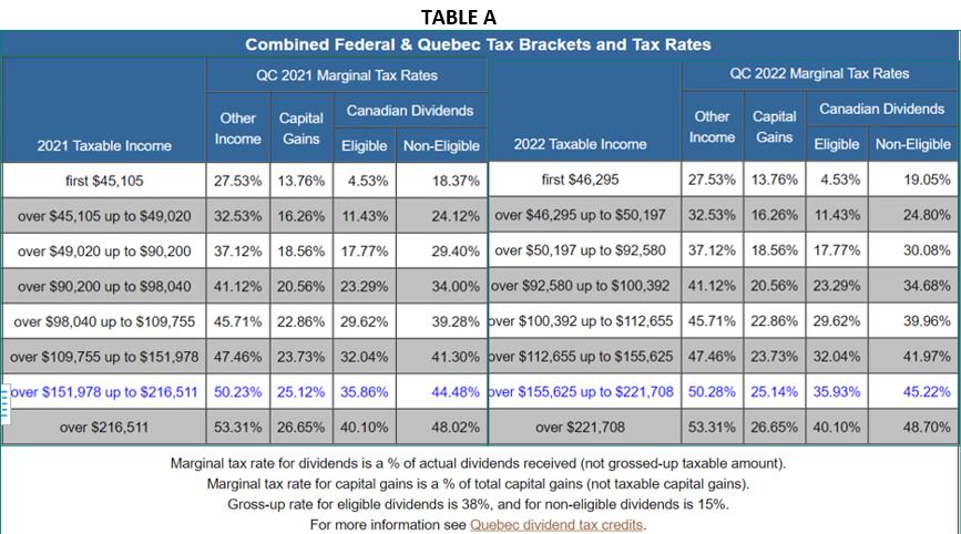 TABLE A Combined Federal & Quebec Tax Brackets and Tax Rates QC 2021 Marginal Tax Rates QC 2022 Marginal Tax Rates Canadian D
