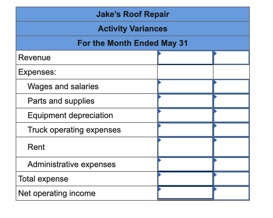 Jakes Roof RepairActivity VariancesFor the Month Ended May 31RevenueExpenses:Wages and salariesParts and suppliesEqui