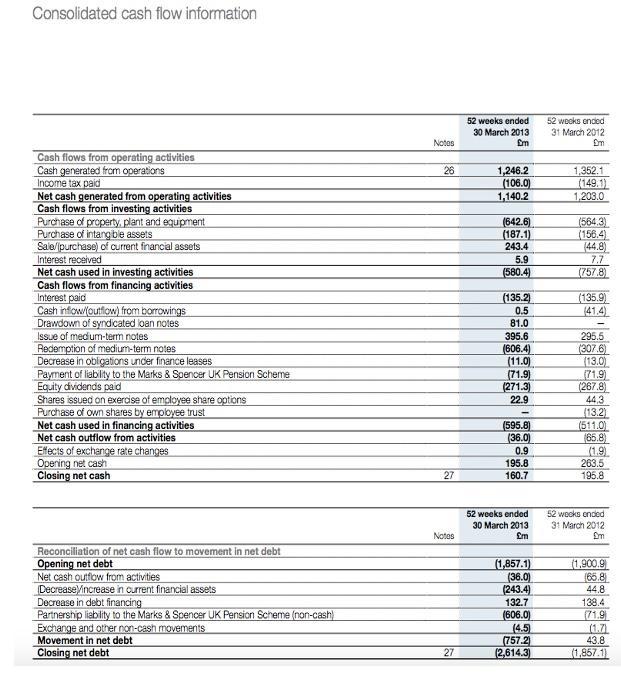 Consolidated cash flow information 52 weeks ended 30 March 2013 Em 52 wooks ended 31 March 2012 Em Notes 28 1,246.2 (106.0) 1