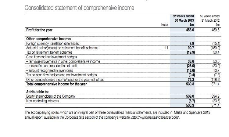 Consolidated statement of comprehensive income Notes 52 weeks ended 30 March 2013 £m 458.0 52 weeks ended 31 March 2012 Em 48