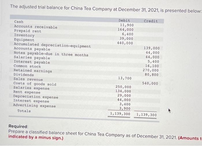 The adjusted trial balance for China Tea Company at December 31, 2021, is presented below:CreditDebit11,900164,0006,400