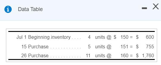 хData TableJul 1 Beginning inventory.... 4 units @ $ 150 = $ 60015 Purchase ............... 5 units @ 151 = $ 75526 Purch