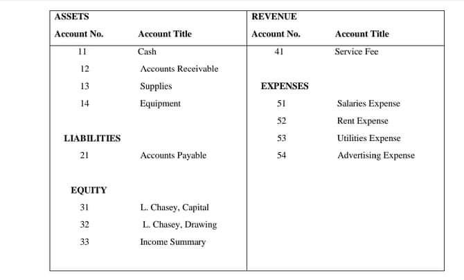 Account TitleASSETSAccount No.1112REVENUEAccount No.41Account TitleService FeeCashAccounts ReceivableSuppliesEqu