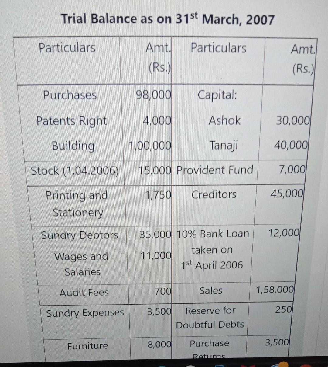 Trial Balance as on 31st March, 2007ParticularsParticularsAmt.(Rs.)Amt.(Rs.)Purchases98,000Capital:Patents Right4,