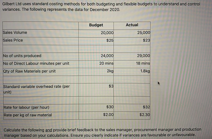 Gilbert Ltd uses standard costing methods for both budgeting and flexible budgets to understand and controlvariances. The fo