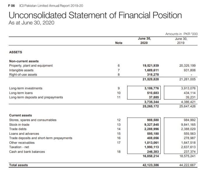 F06 ICI Pakistan Limited Annual Report 2019-20 Unconsolidated Statement of Financial Position As at June 30, 2020 June 30, 20