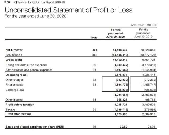 F08 ICI Pakistan Limited Annual Report 2019-20 Unconsolidated Statement of Profit or Loss For the year ended June 30, 2020 Fo