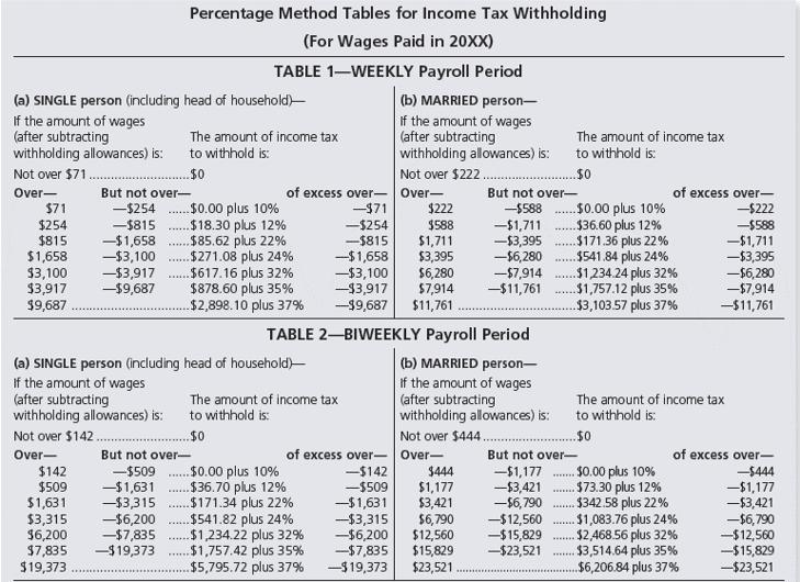 + LE Percentage Method Tables for Income Tax Withholding (For Wages Paid in 20XX) TABLE 1—WEEKLY Payroll Period (a) SINGLE pe
