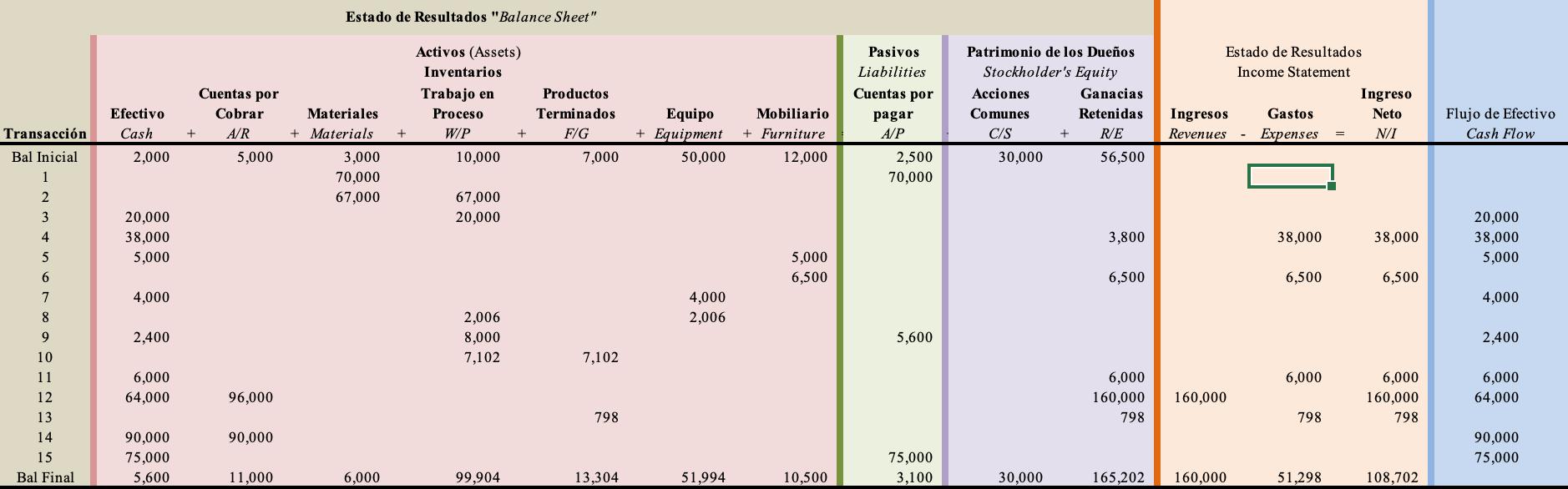 Estado de Resultados Balance Sheet Cuentas por Activos (Assets) Inventarios Trabajo en Proceso W/P 10,000 Patrimonio de los