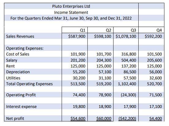 Pluto Enterprises Ltd Income Statement For the Quarters Ended Mar 31, June 30, Sep 30, and Dec 31, 2022 Q1 $587,900 Sales Rev