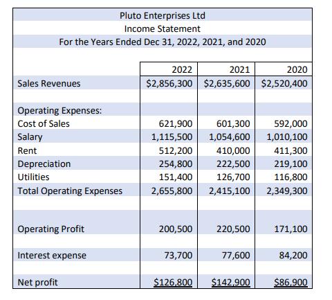 Pluto Enterprises Ltd Income Statement For the Years Ended Dec 31, 2022, 2021, and 2020 Sales Revenues 2022 2021 2020 $2,856,