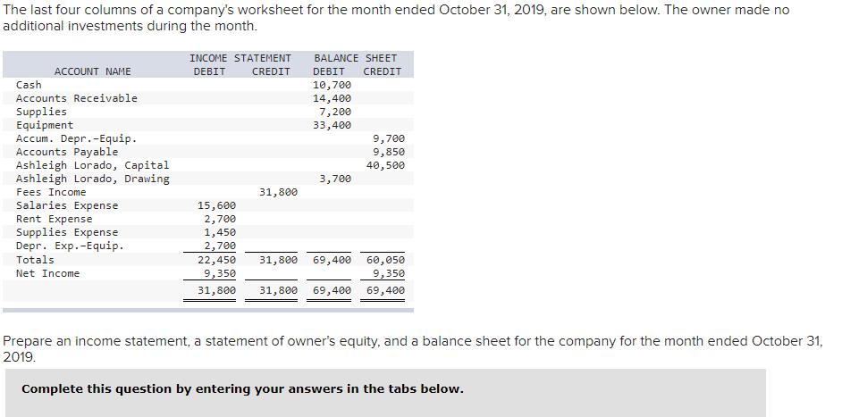 The last four columns of a companys worksheet for the month ended October 31, 2019, are shown below. The owner made no addit