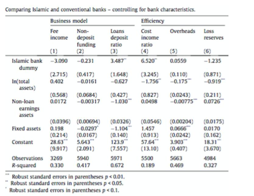Comparing Islamic and conventional banks - controlling for bank characteristics. Business model Efficiency Fee Non- Loans Cos
