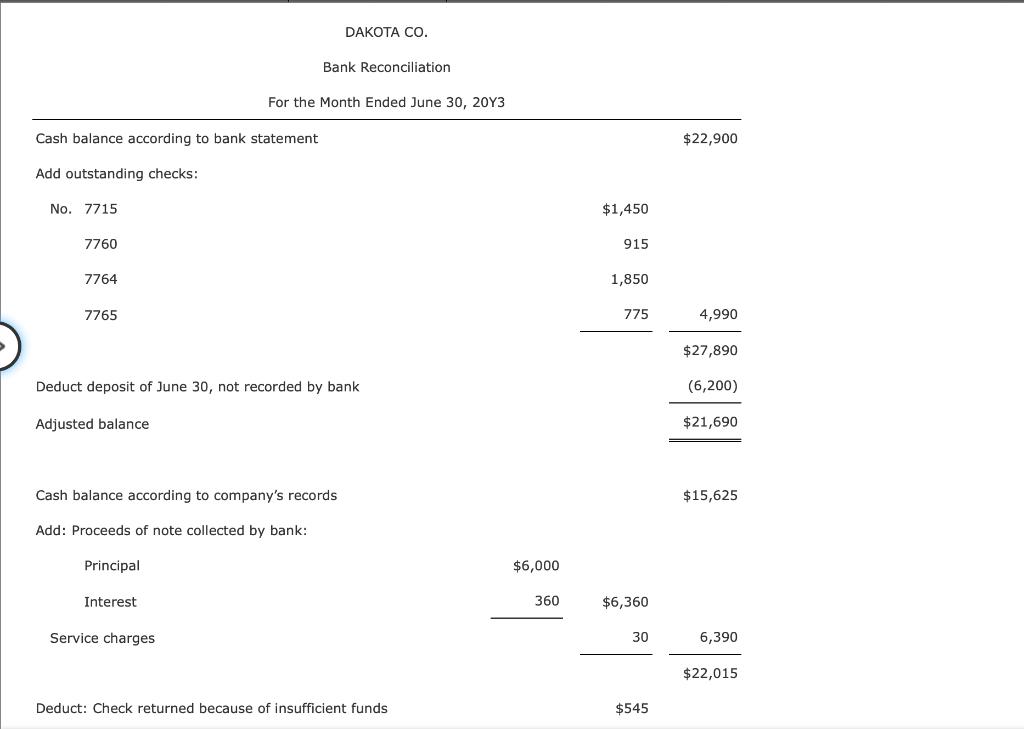 DAKOTA CO Bank Reconciliation For the Month Ended June 30, 20Y3 Cash balance according to bank statement $22,900 Add outstand