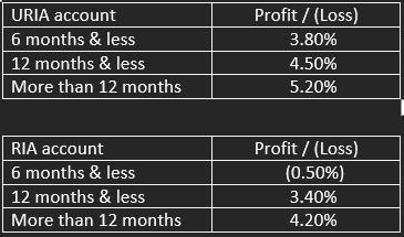 URIA account 6 months & less 12 months & less More than 12 months Profit /(Loss) 3.80% 4.50% 5.20% RIA account 6 months & les