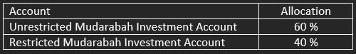 Account Unrestricted Mudarabah Investment Account Restricted Mudarabah Investment Account Allocation 60 % 40 %